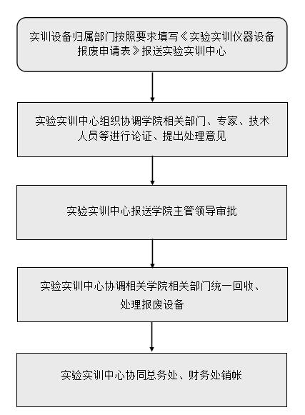 实验实训仪器设备报废工作流程.jpg